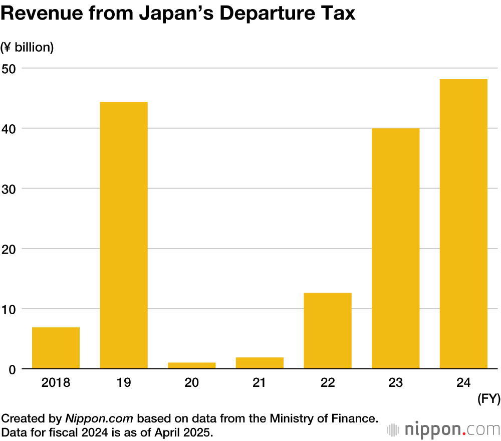 Revenue from Japan’s Departure Tax