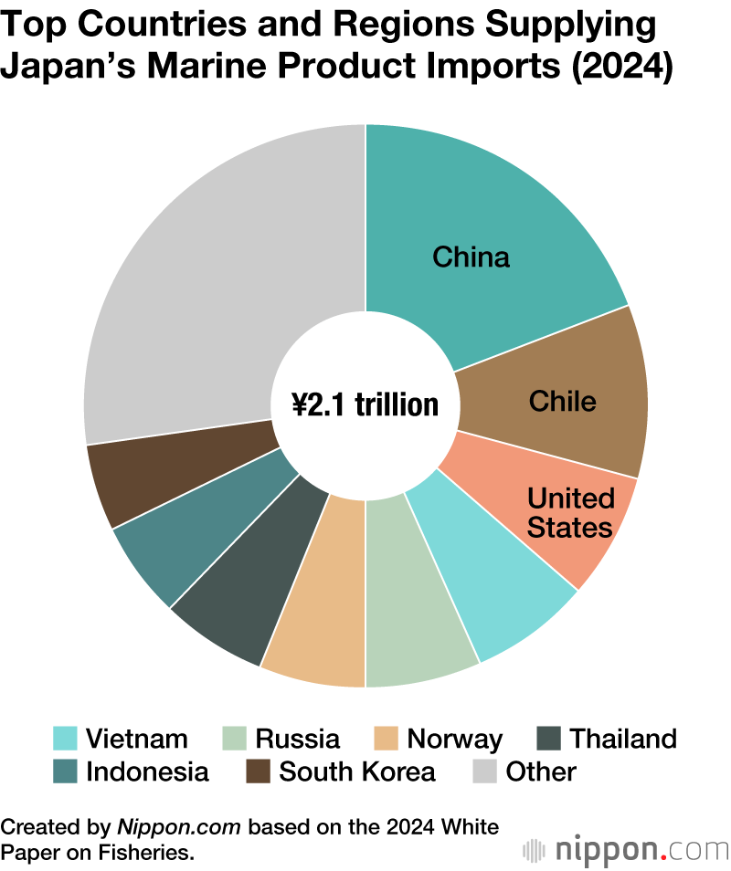 Top Countries and Regions Supplying Japan’s Marine Product Imports (2024)