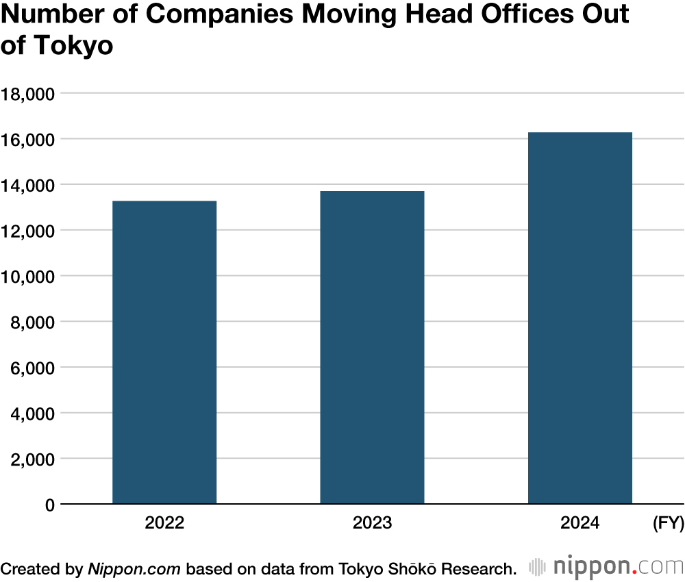 Number of Companies Moving Head Offices Out of Tokyo