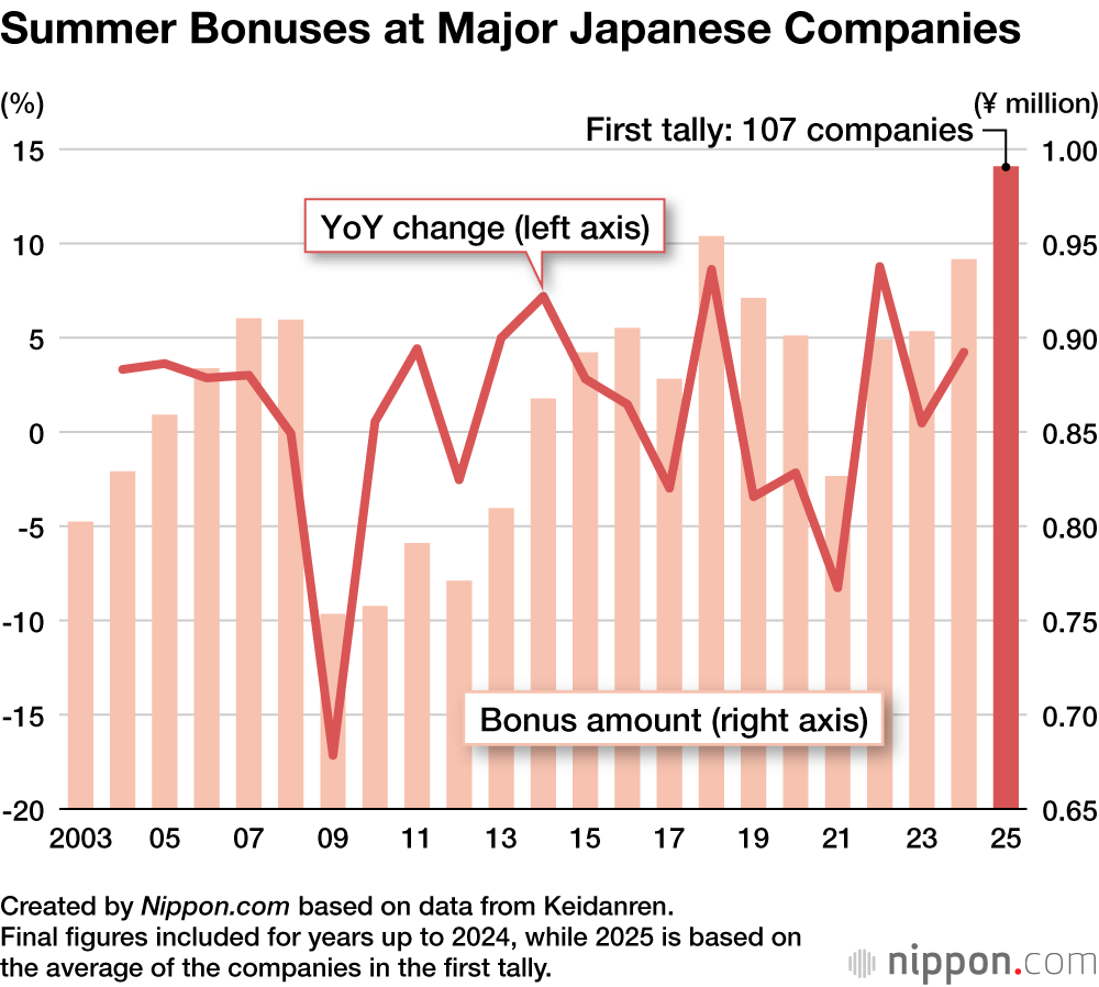 Summer Bonuses at Major Japanese Companies
