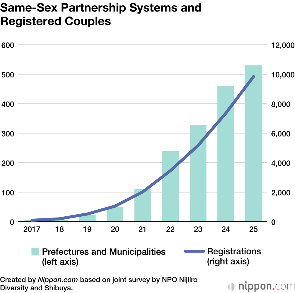Same-Sex Partnership Systems and Registered Couples