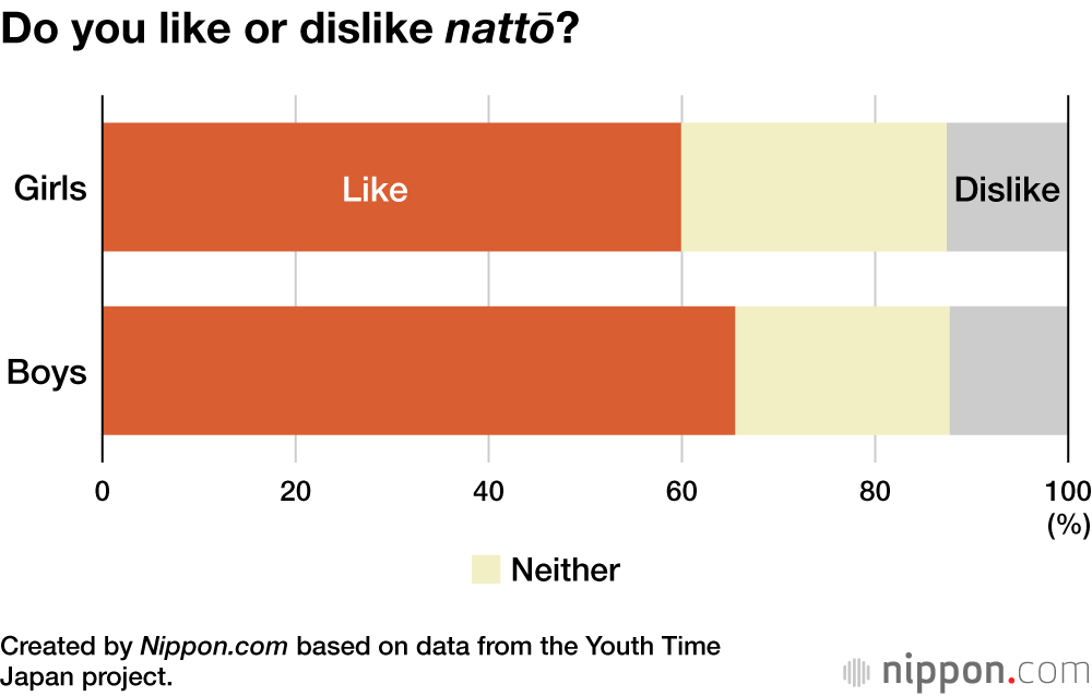 Do you like or dislike nattō?