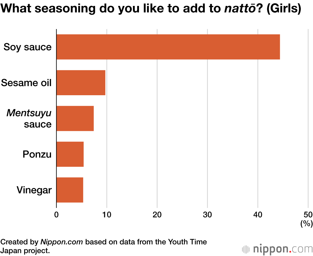 What seasoning do you like to add to nattō? (Girls)