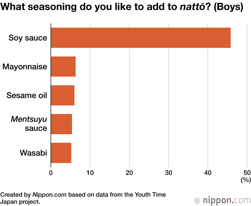 What seasoning do you like to add to nattō? (Boys)