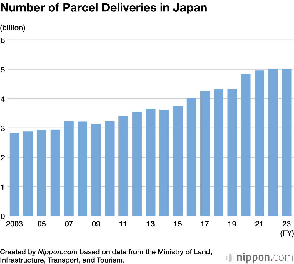 Number of Parcel Deliveries in Japan