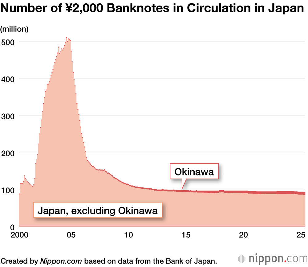 Number of ¥2,000 Banknotes in Circulation in Japan