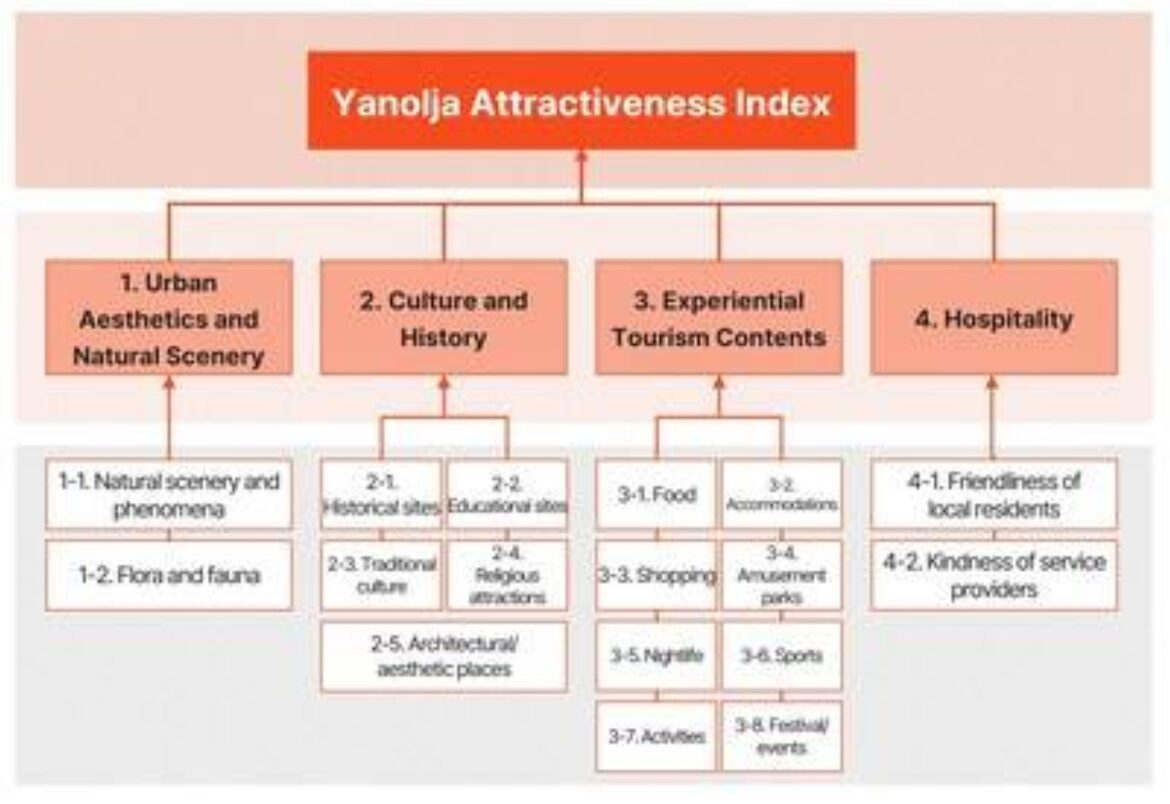 Osaka Overtakes Kyoto to Claim #1 Spot as World’s Most Attractive Tourism City Osaka Overtakes Kyoto to Claim #1 Spot as World's Most Attractive Tourism City