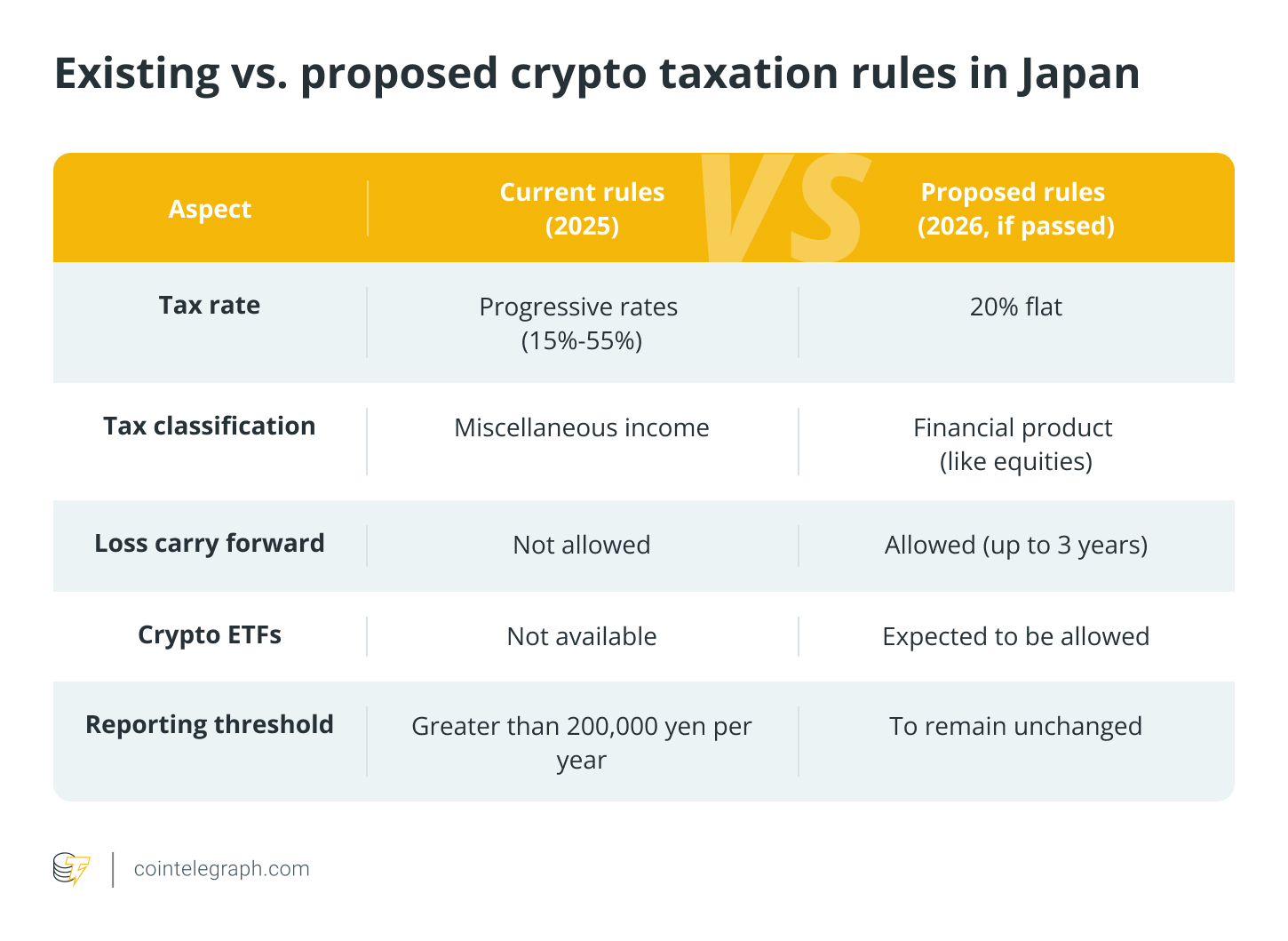 Existing vs proposed crypto taxation rules in Japan