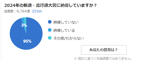 Poll of people on whether they agree with this year's choice for the New Buzzword of 2024