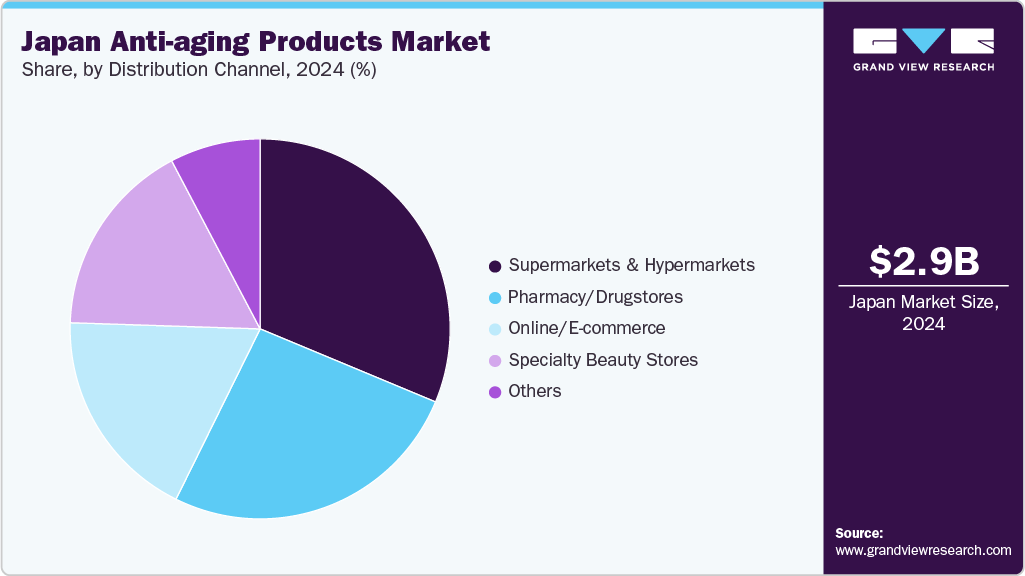 Japan Anti-aging Products Market Share