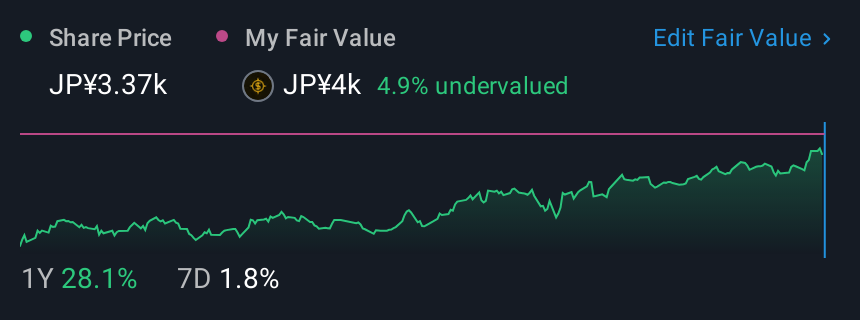 TSE:9021 1 Year Share Price vs Fair Value