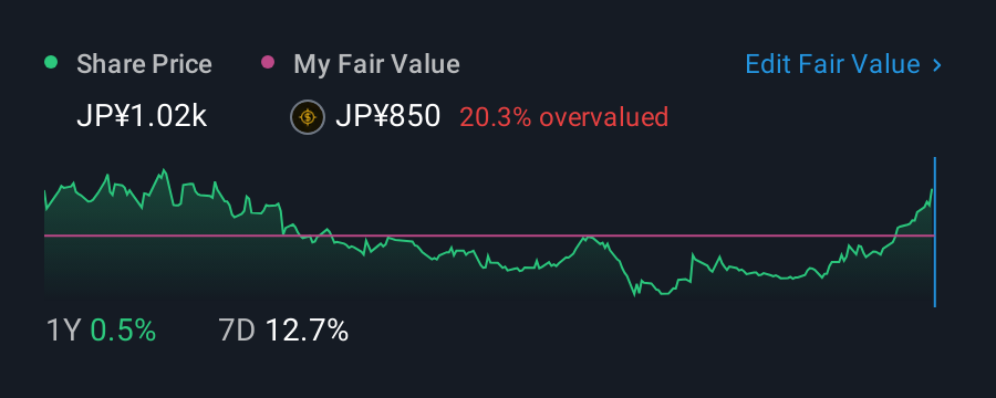 TSE:9509 1 Year Share Price vs Fair Value