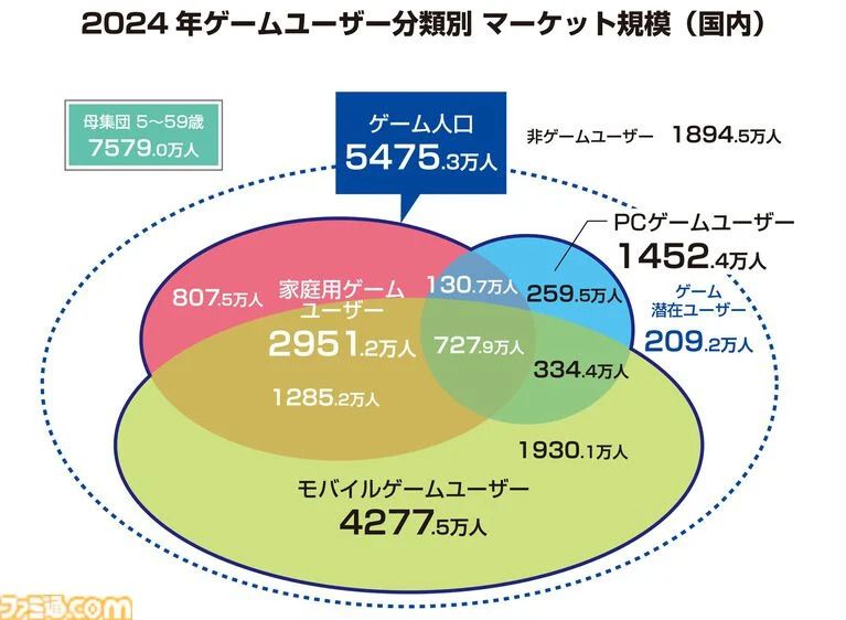 A Famitsu pie chart showing Japanese interest in various gaming platforms.