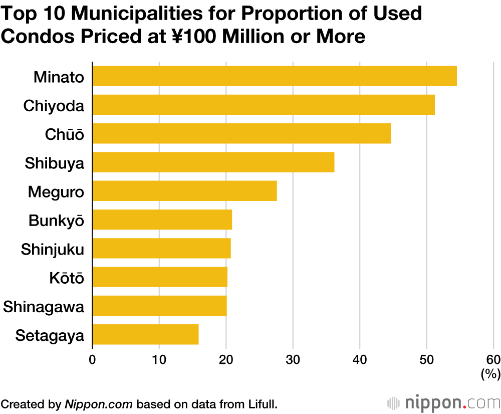 Top 10 Municipalities for Proportion of Used Condos Priced at ¥100 Million or More