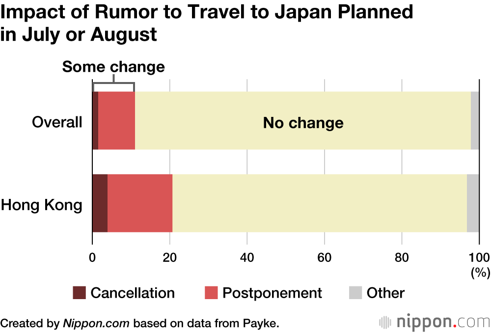 Impact of Rumor to Travel to Japan Planned in July or August