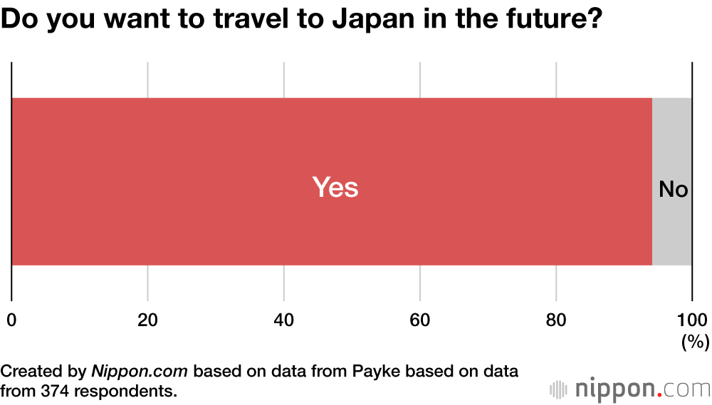 Do you want to travel to Japan in the future?