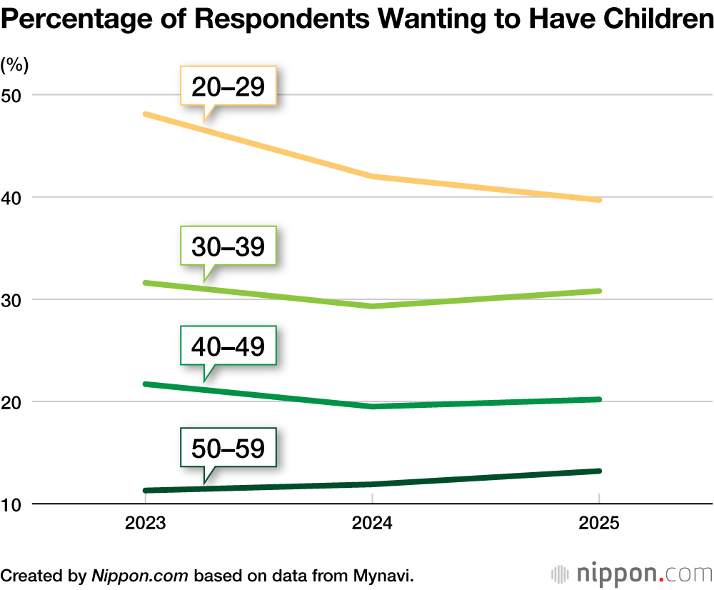 Percentage of Respondents Wanting to Have Children