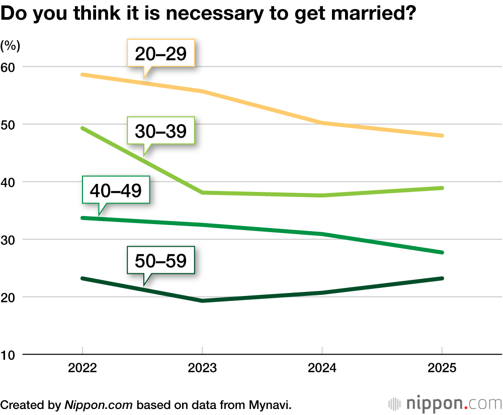 Do you think it is necessary to get married?