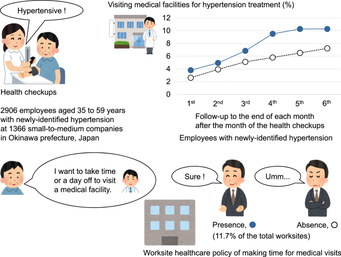 Making time at a worksite increased medical visits by employees with hypertension at small-to-medium worksites in Okinawa, Japan Making time at a worksite increased medical visits by employees with hypertension at small-to-medium worksites in Okinawa, Japan