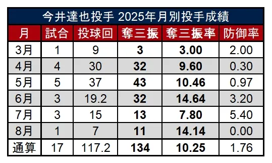 Tatsuya Imai pitcher monthly pitcher performance in 2025 ©PLM