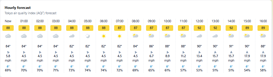 Forecast for Tokyo