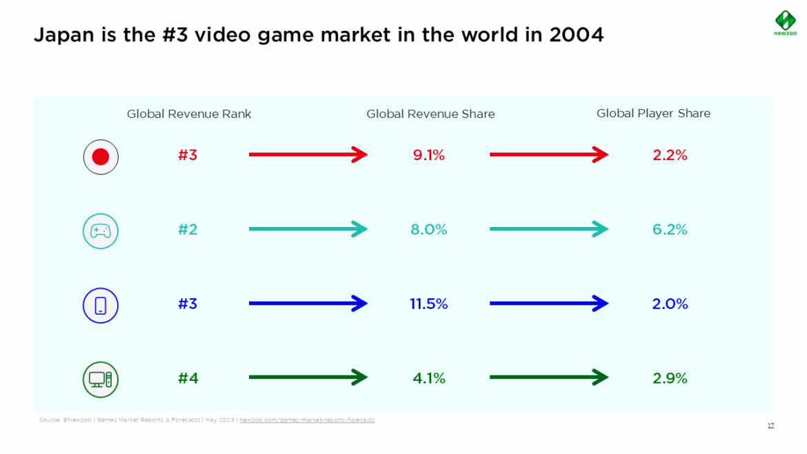 Japanese gamers generate a large chunk of global revenue | Newzoo
