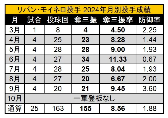 Moinelo pitcher monthly pitcher performance in 2024 ©PLM