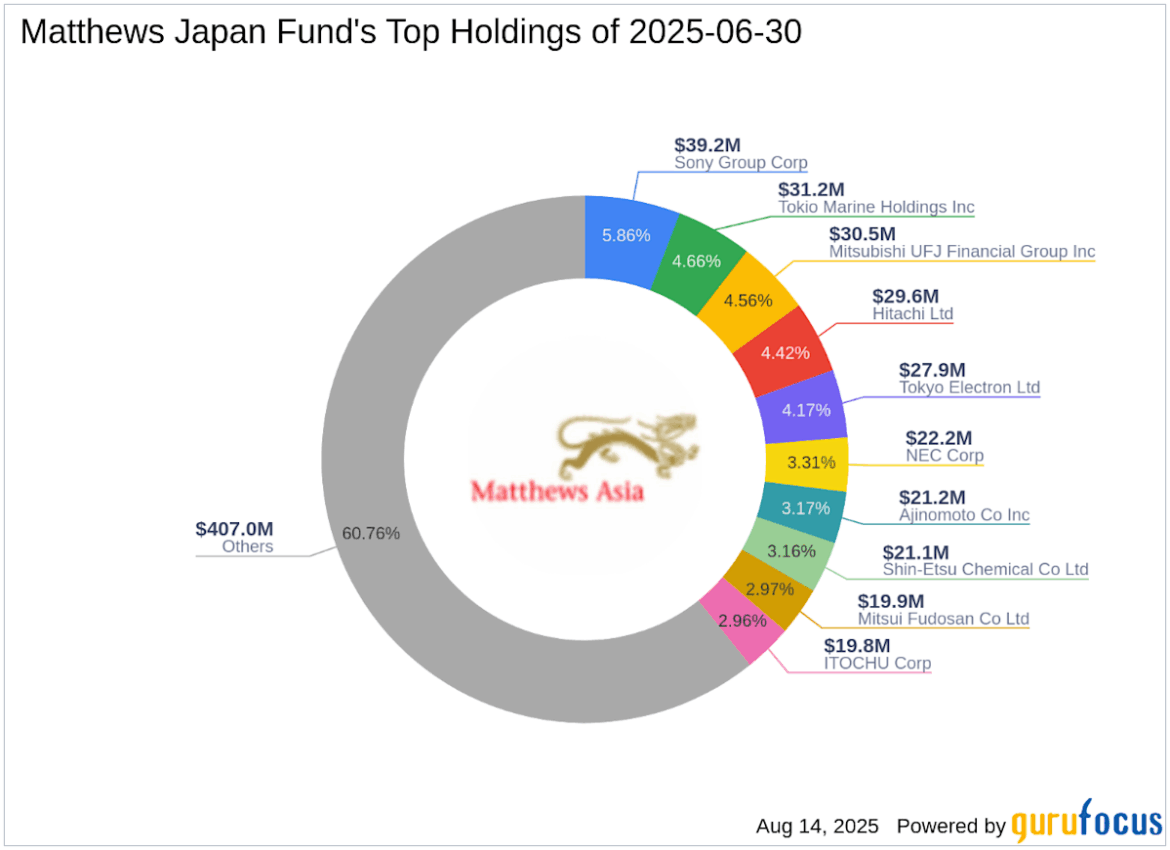 Matthews Japan Fund Exits Sumitomo Mitsui Financial Group Inc, Impacting Portfolio by -4.51% Matthews Japan Fund Exits Sumitomo Mitsui Financial Group Inc, Impacting Portfolio by -4.51%