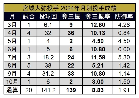 Hiroya Miyagi pitcher monthly pitcher performance in 2024 ©PLM