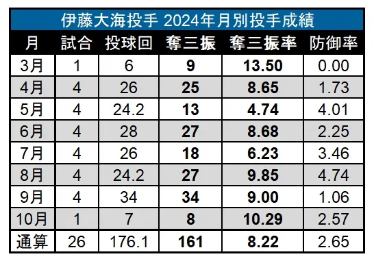 pitcher Hiromi Ito monthly pitcher performance in 2024 ©PLM