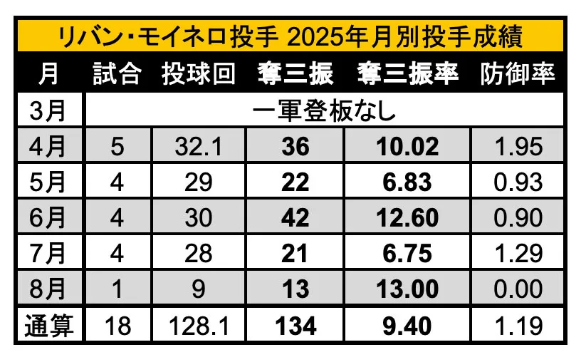Moinelo pitcher monthly pitcher performance in 2025 ©PLM