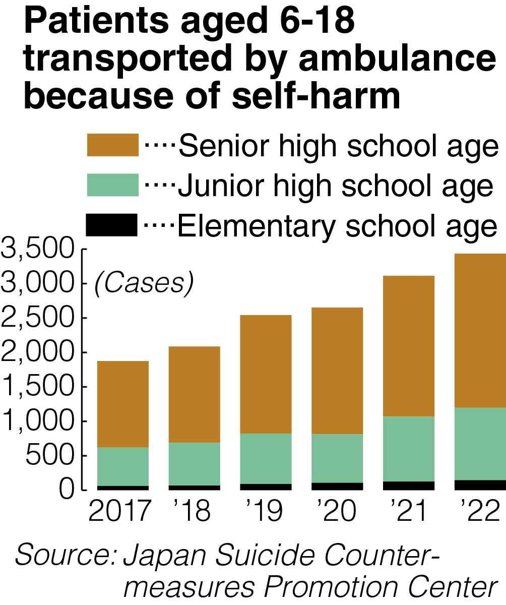 Self-harm and suicide attempts caused 3,400 minors in Japan to be transported by ambulance in 2022
