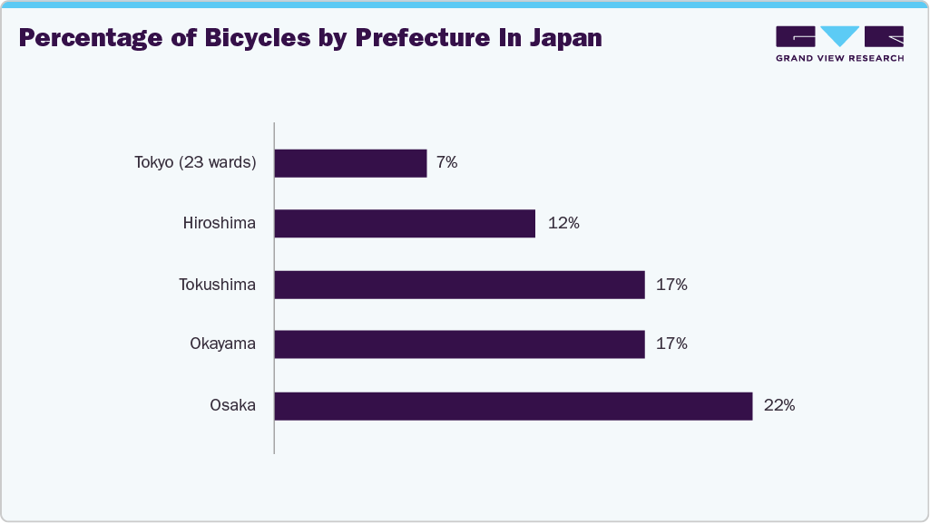 Percentage of bicycles by prefecture in Japan