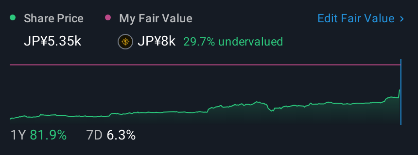TSE:4635 1 Year Share Price vs Fair Value