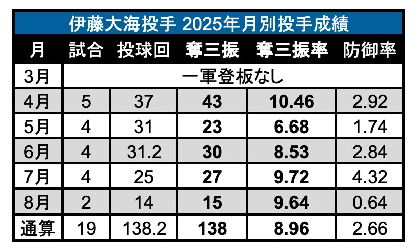 pitcher Hiromi Ito monthly pitcher performance in 2025 ©PLM