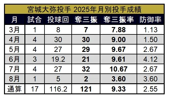 Hiroya Miyagi pitcher monthly pitcher performance in 2025 ©PLM