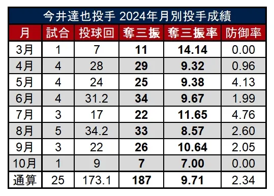 Tatsuya Imai pitcher monthly pitcher performance in 2024 ©PLM