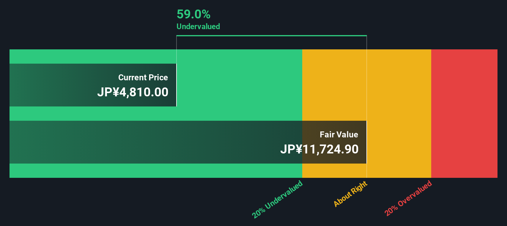 9706 Discounted Cash Flow as at Sep 2025