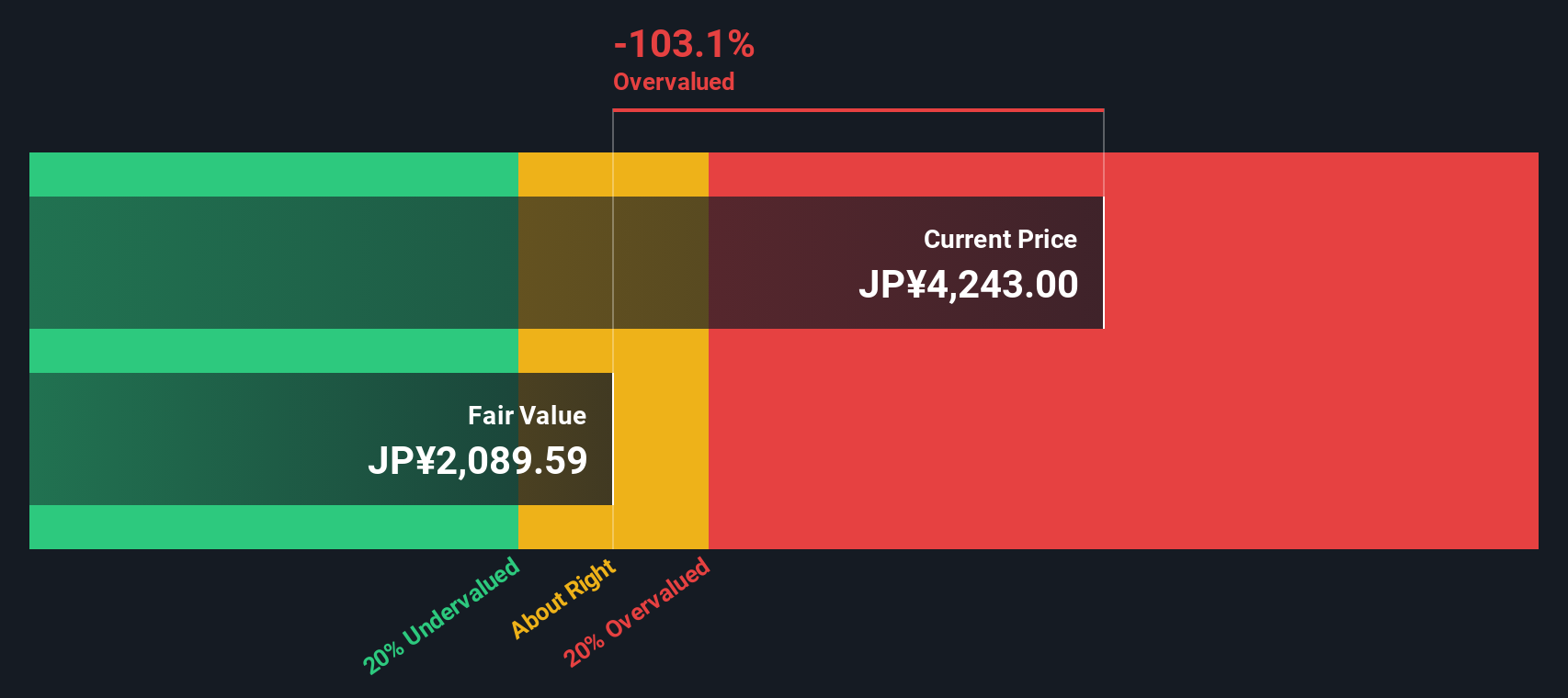 9532 Discounted Cash Flow as at Sep 2025
