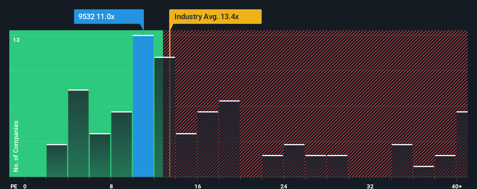 TSE:9532 PE Ratio as at Sep 2025