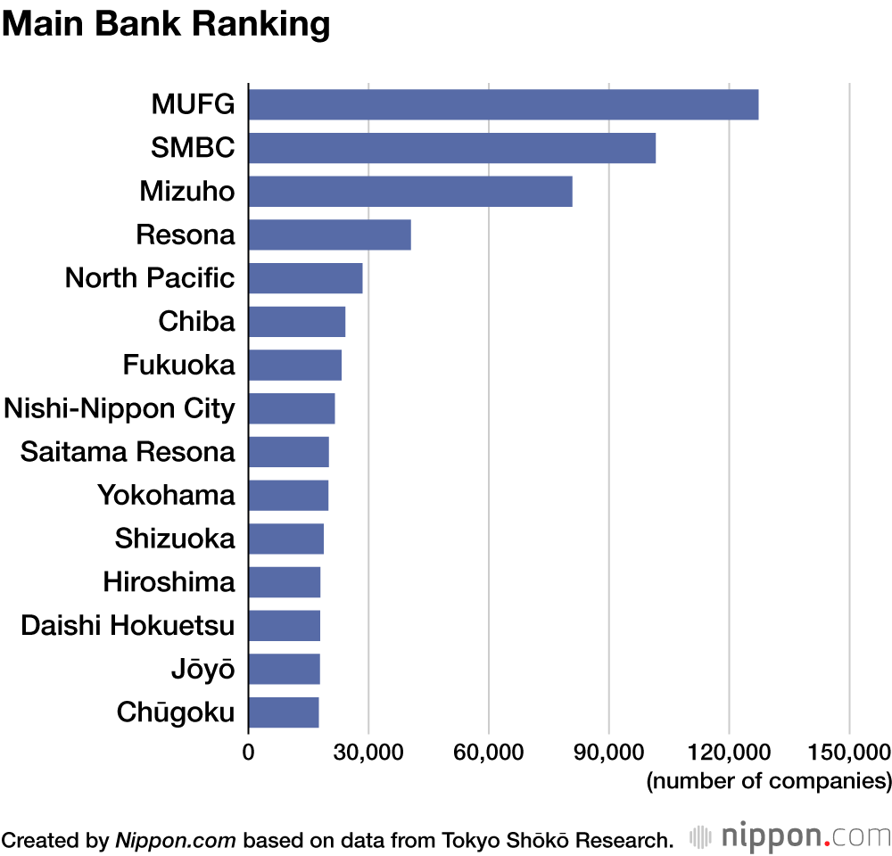 Main Bank Ranking