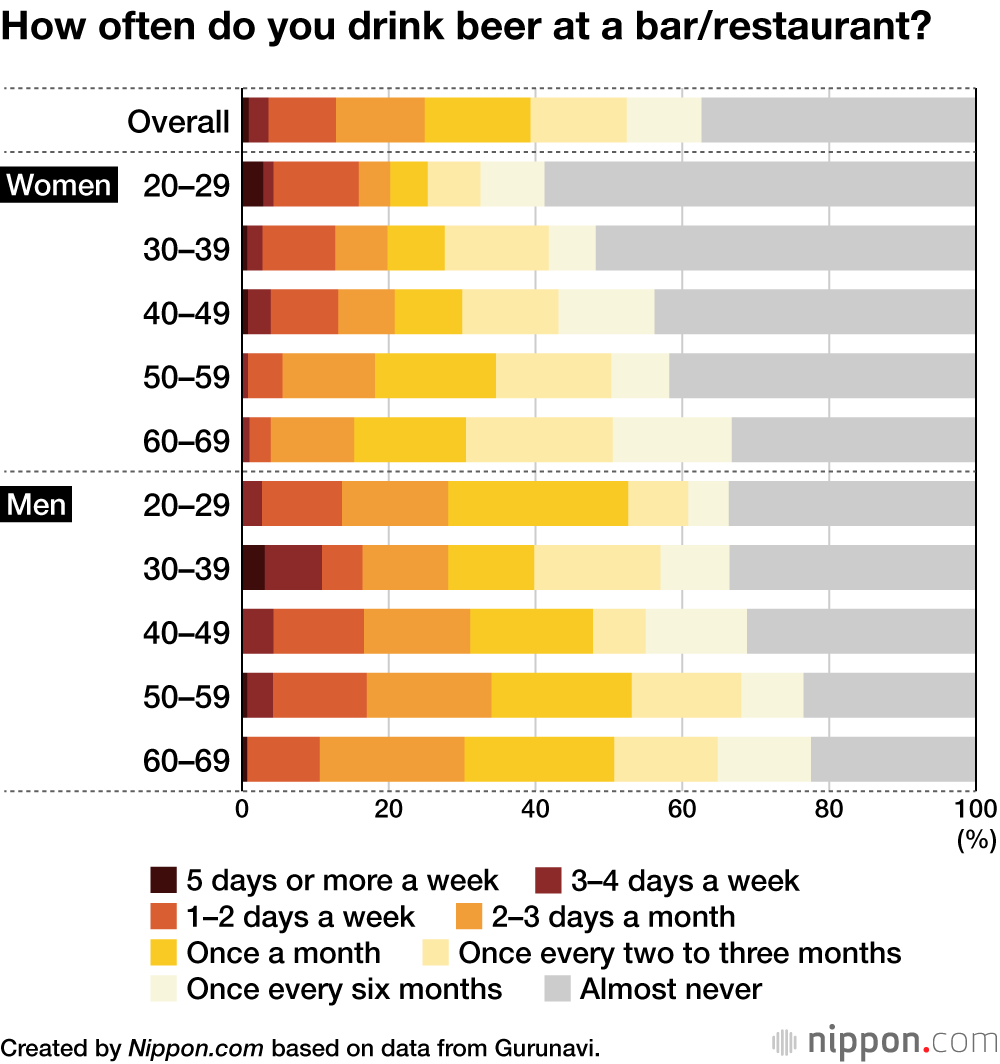 How often do you drink beer at a bar/restaurant?