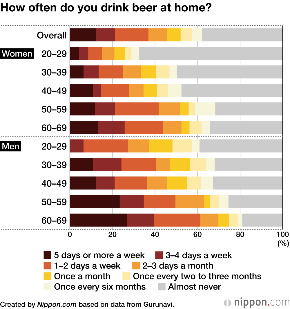 How often do you drink beer at home?