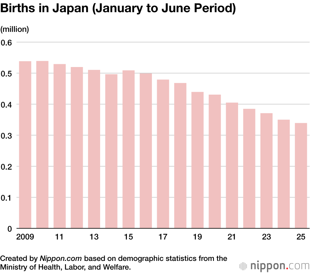 Births in Japan (January to June Period)