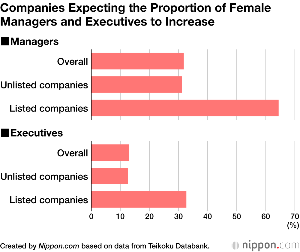 Companies Expecting the Proportion of Female
Managers and Executives to Increase