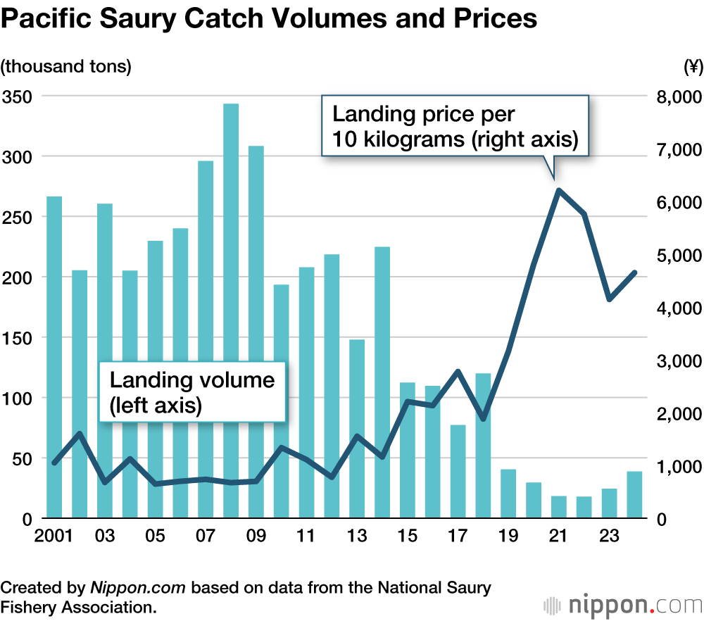 Pacific Saury Catch Volumes and Prices