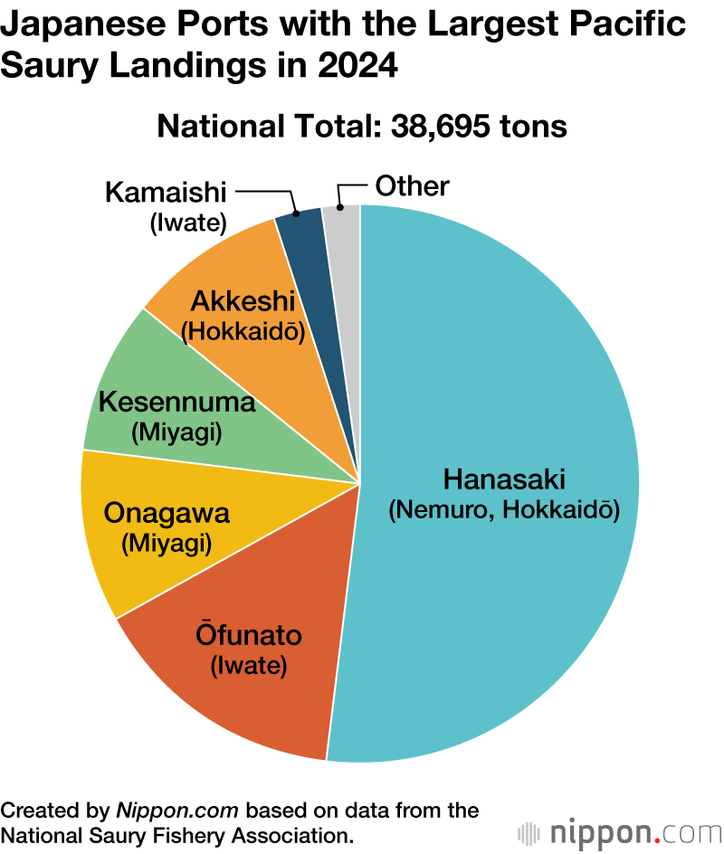 Japanese Ports with the Largest Pacific Saury Landings in 2024