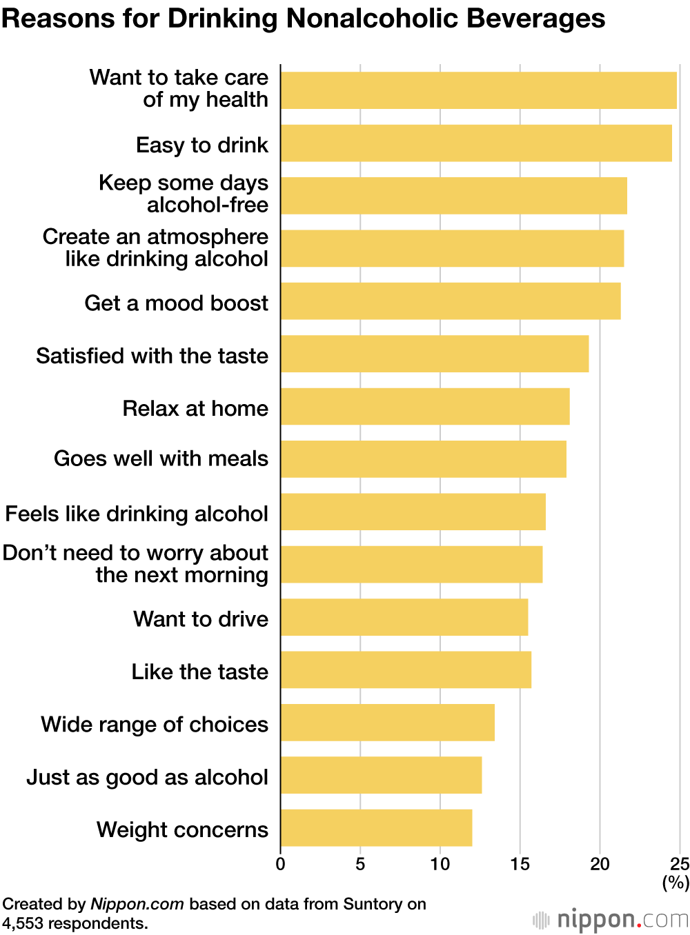 Reasons for Drinking Nonalcoholic Beverages