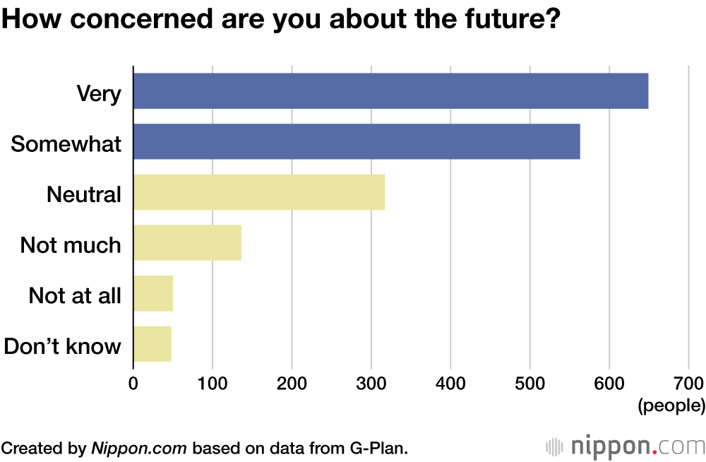 How concerned are you about the future?