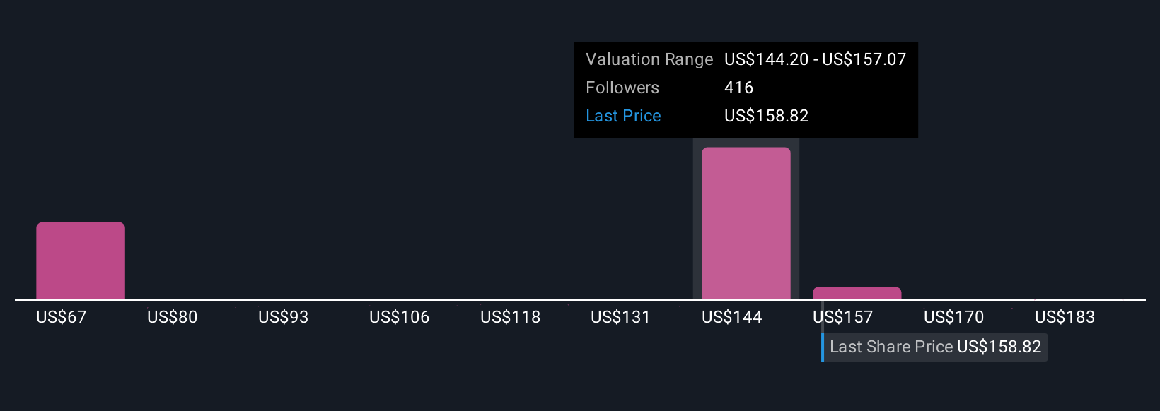NasdaqGS:MU Community Fair Values as at Sep 2025